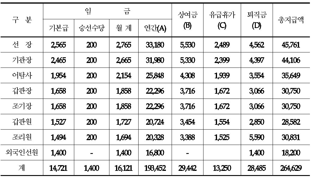 대형선망 등선 1척의 인건비