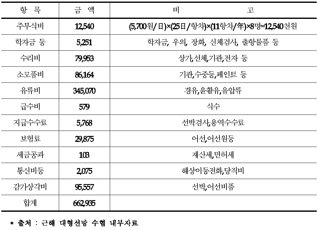 대형선망 등선 1척 관리비용