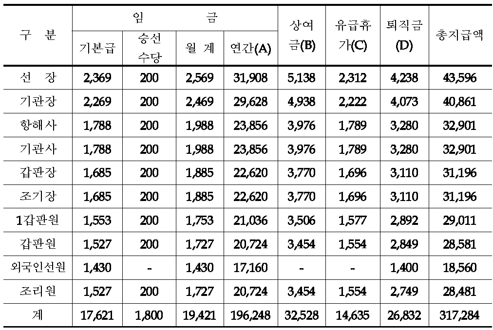 대형선망 운반선 1척 인건비 규모