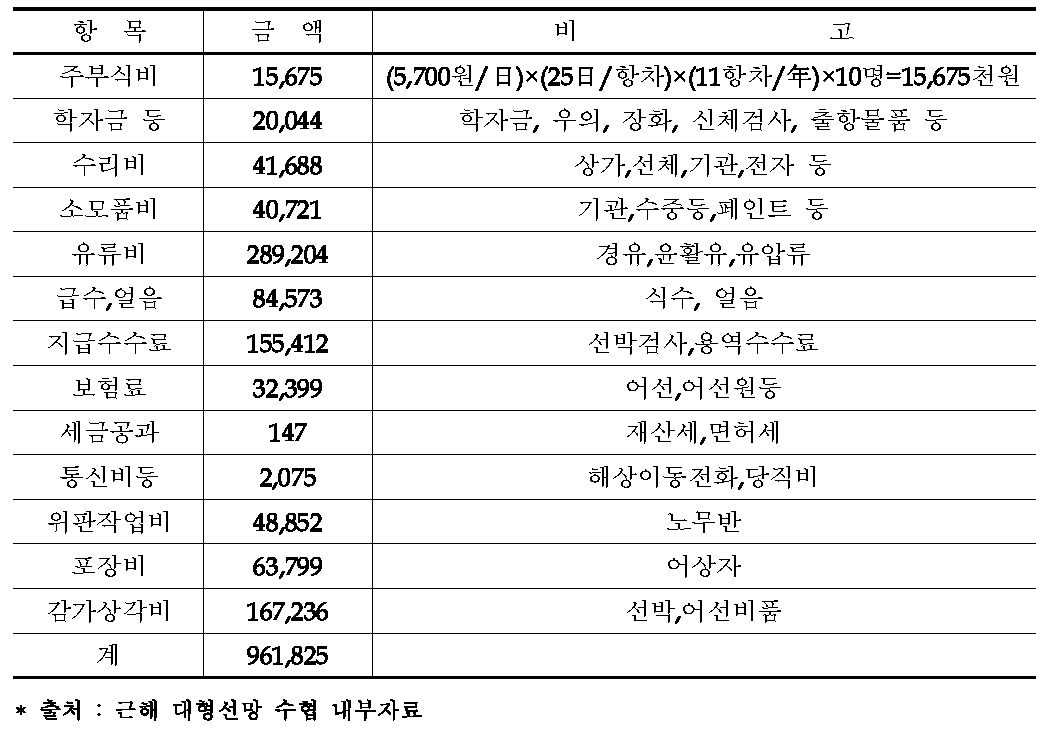 대형선망 운반선 1척 관리비용