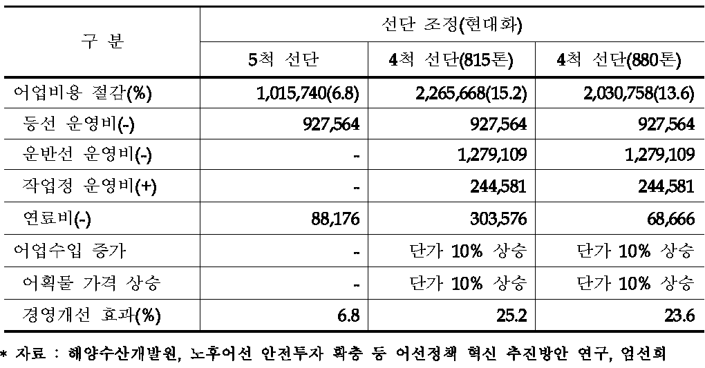 선단구조조정에 따른 경영 개선 효과