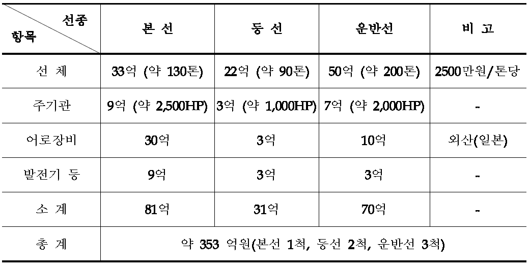 기존 선단구성 어선 6척 신조 선가