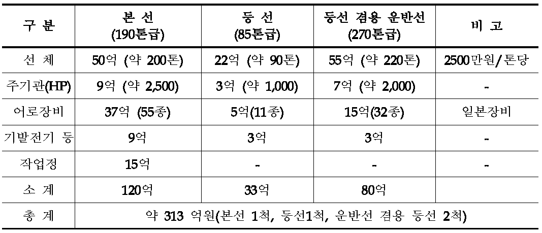 4척선단조업시스템 1안 건조 선가