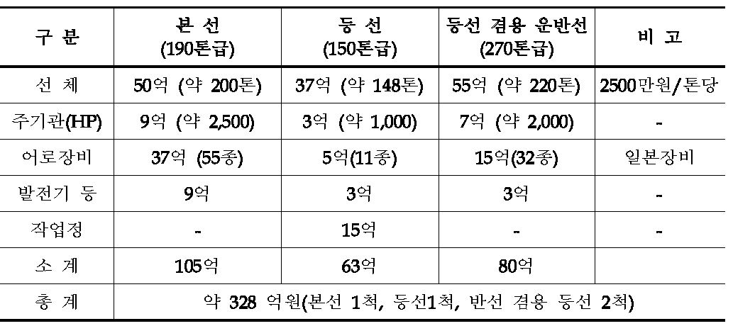 4척선단조업시스템 2안 건조 선가