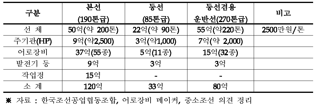 선종별 건조 선가