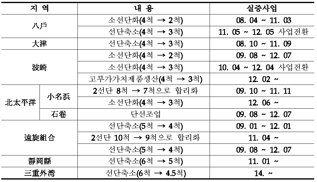 일본 대중형선망어업 실증화 현황