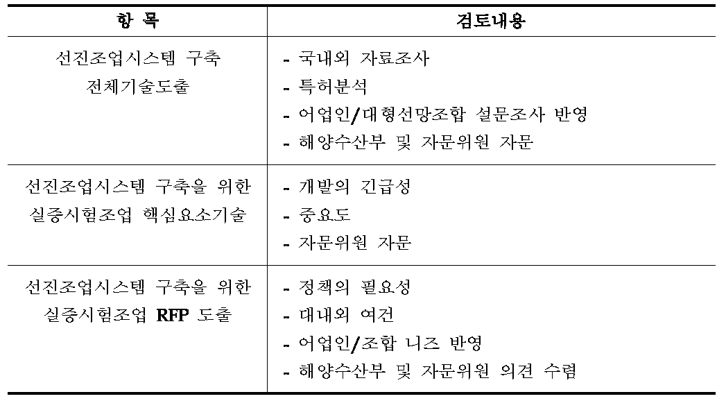 핵심요소기술 도출 흐름도