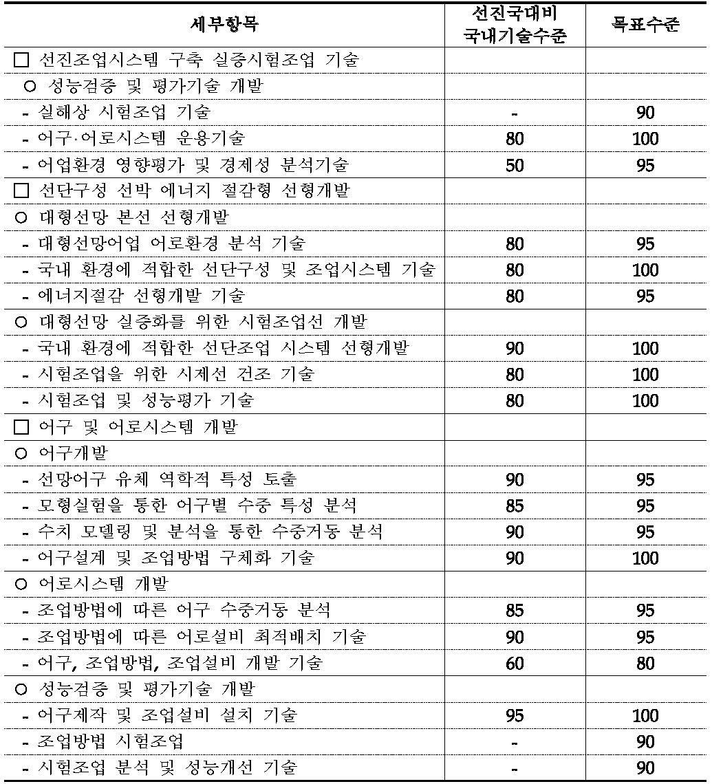 선진국대비 기술수준