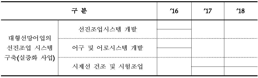 기술개발 및 실증화 연구 계획