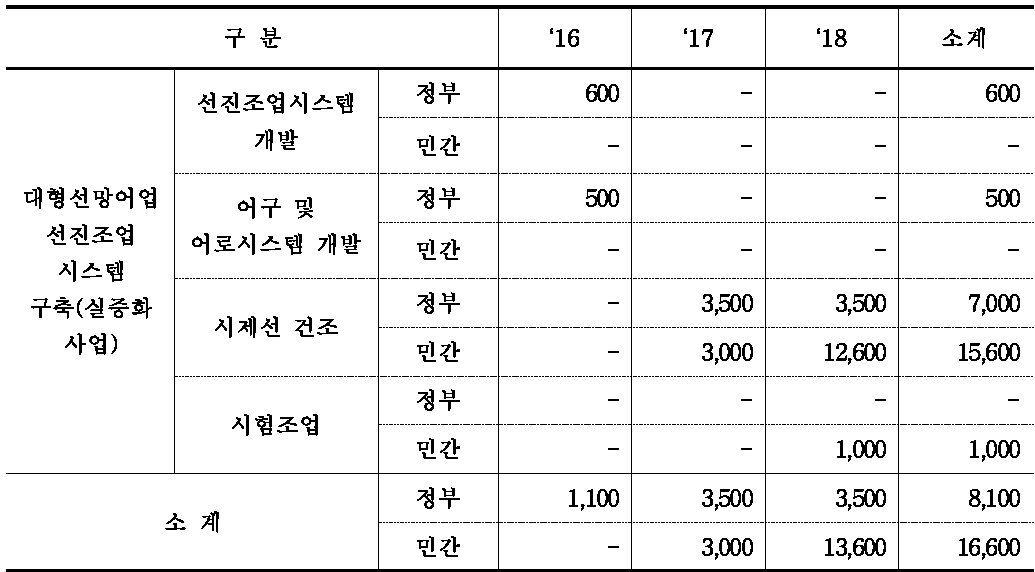 핵심기술개발 투자 계획