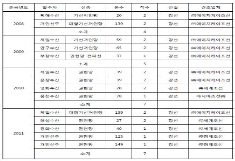 근해어선 건조실적 보유 조선소 현황