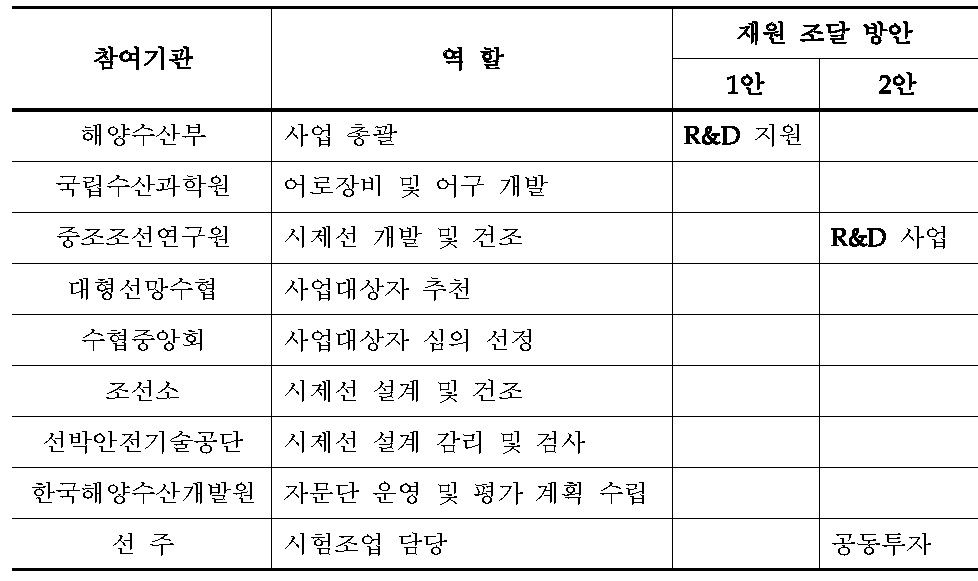 대형선망 어선 현대화 실증사업 추진을 위한 참여기관 및 역할