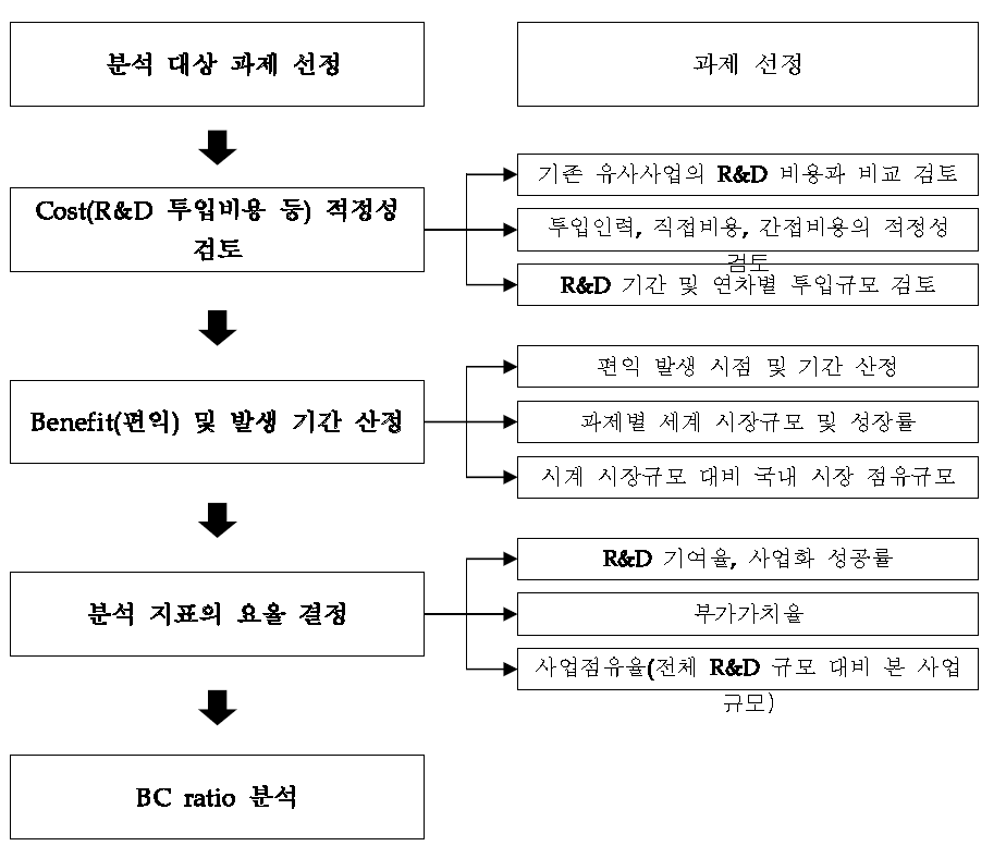 BC 분석 Process