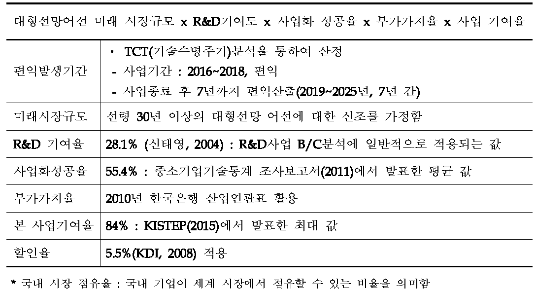 BC 편익추정을 위한 분석 지표 요약