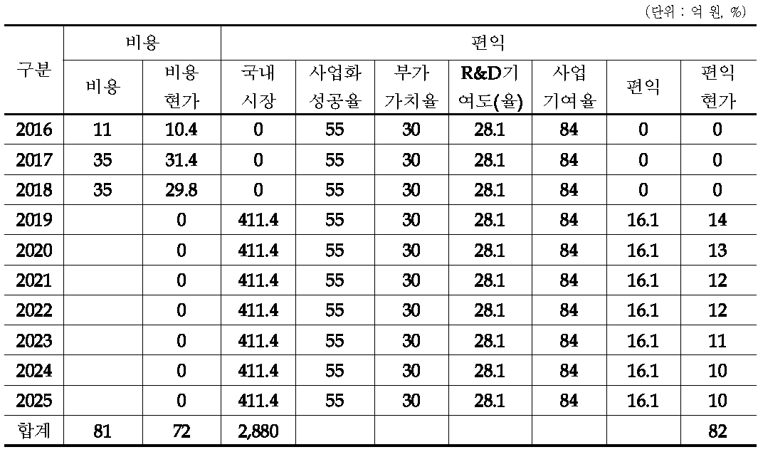 비용 및 편익 추정