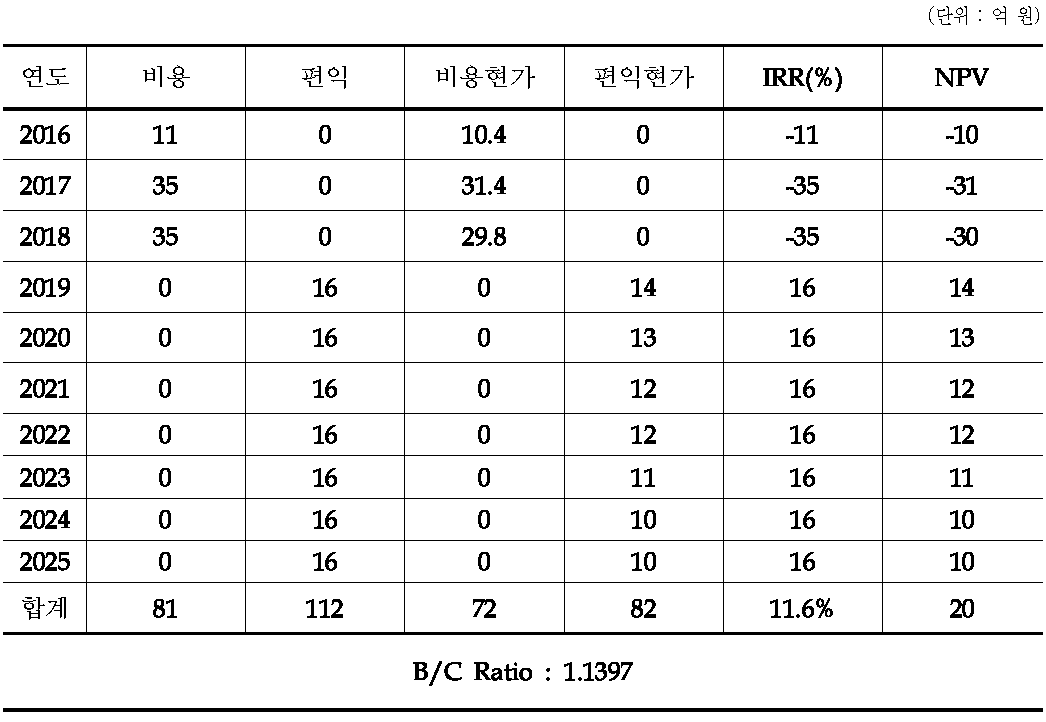 BC 분석 결과