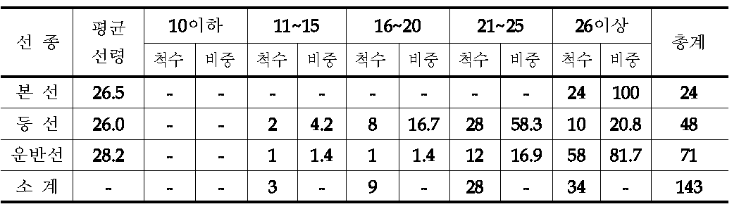 대형선망어선 선령