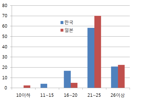 한국/일본 등선 선령 비교