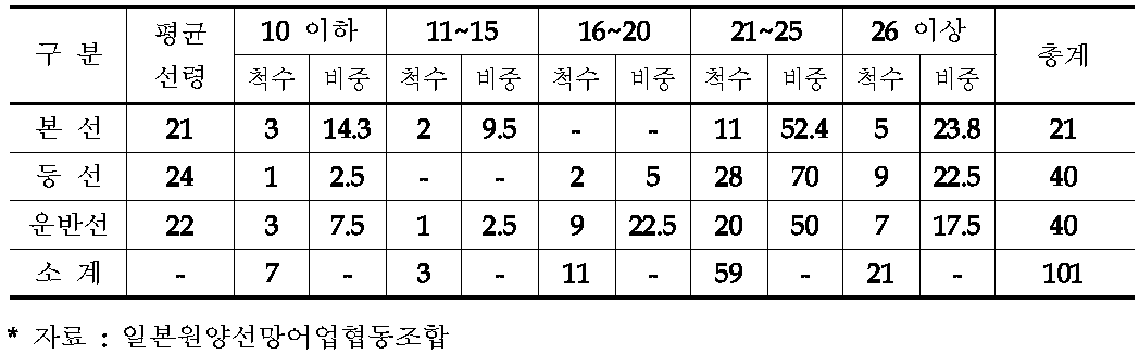 대중형선망어선 선령