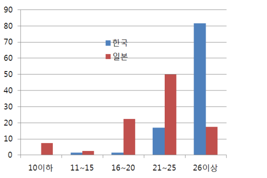 한국/일본 운반선 선령 비교