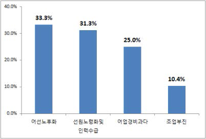 대형선망어업의 애로사항 설문조사 결과 1