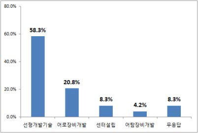 대형선망어업의 애로사항 설문조사 결과 2