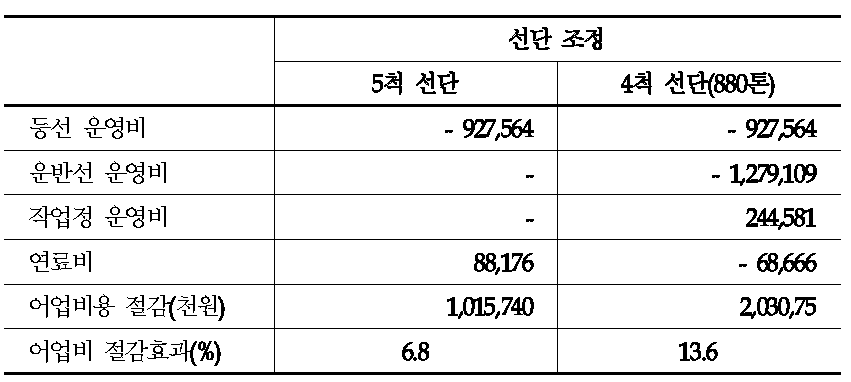 선단조정에 따른 어업비용 절감 효과