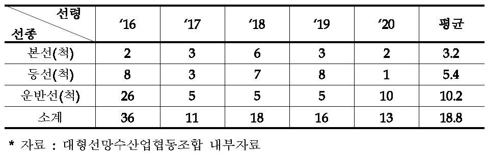 연도별 선령 30년 도래 선박 현황