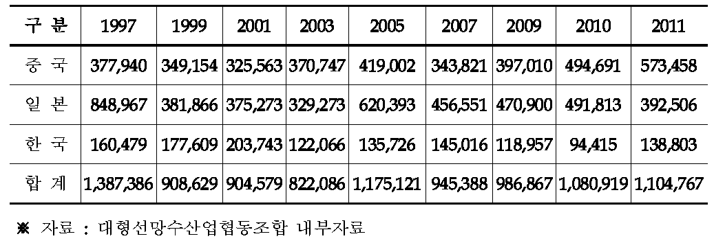 한중일 고등어 어획량 비고