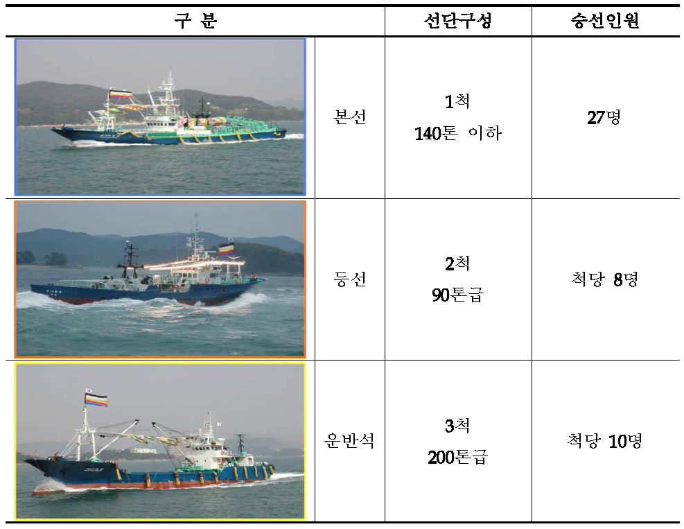 대형선망 선단 구성