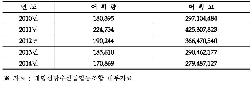 최근 5년간 전체 어획량 및 어획고 추이