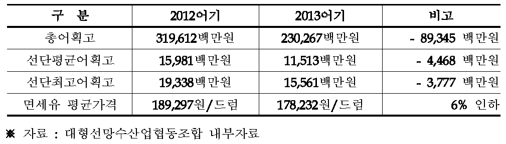 2012~2013년 어획고 변동 현황