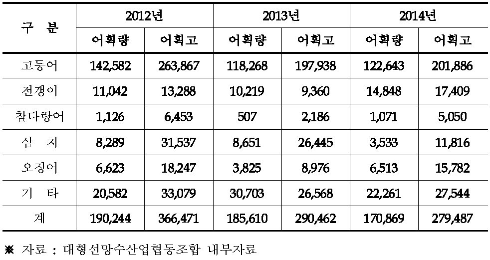 3년간 어종별 어획량 및 어획고