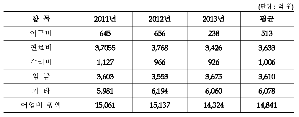 선단당 연간 주요 어업비용 항목 추이