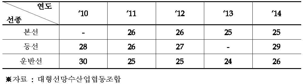 도입 중고선 평균 선령