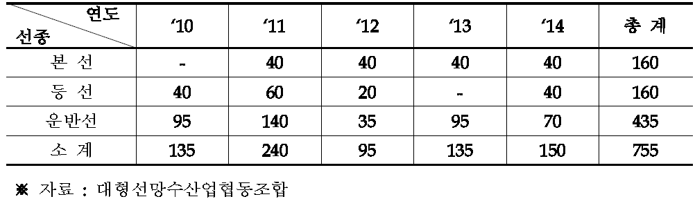 중고선 도입비용