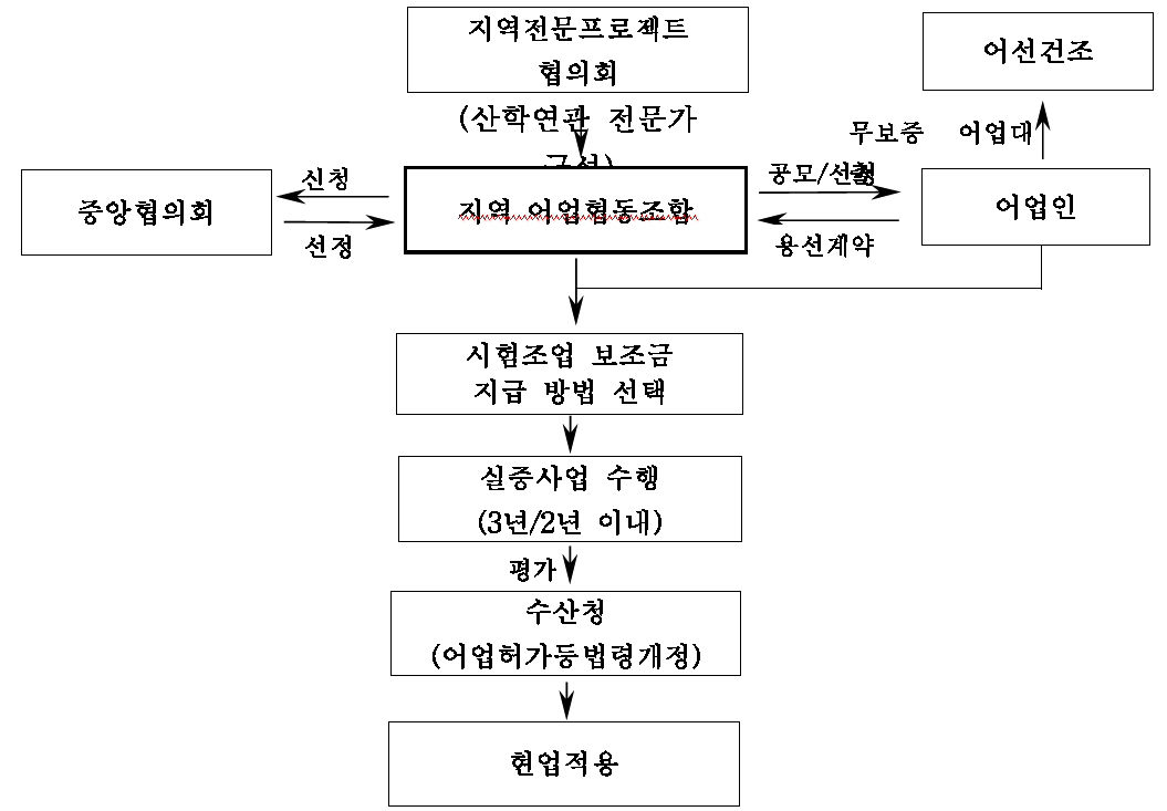 일본 실증화 사업 절차