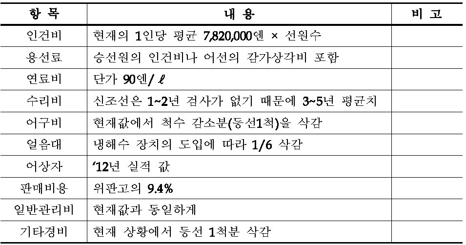 보조금 지급 항목