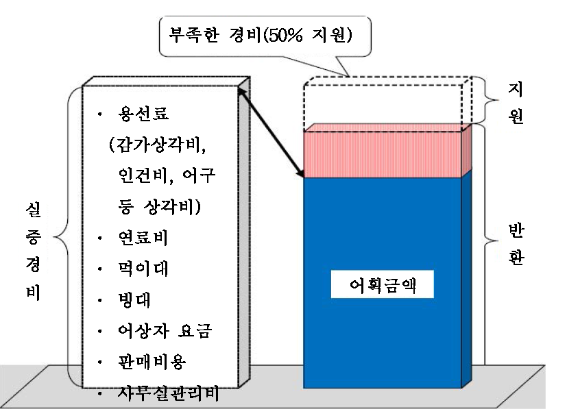 보조금 지급 방법 (Ⅰ)