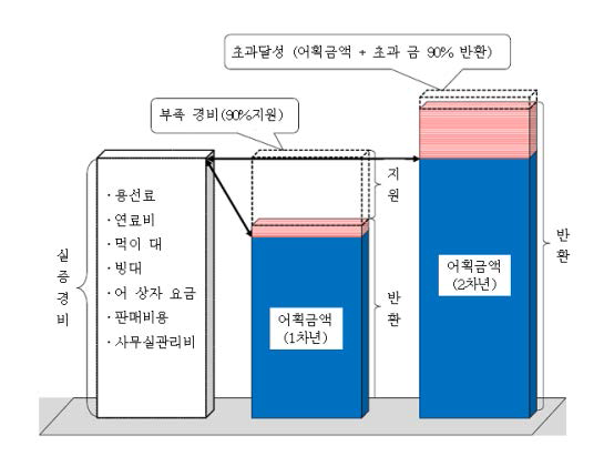 보조금 지급 방법 (Ⅱ)