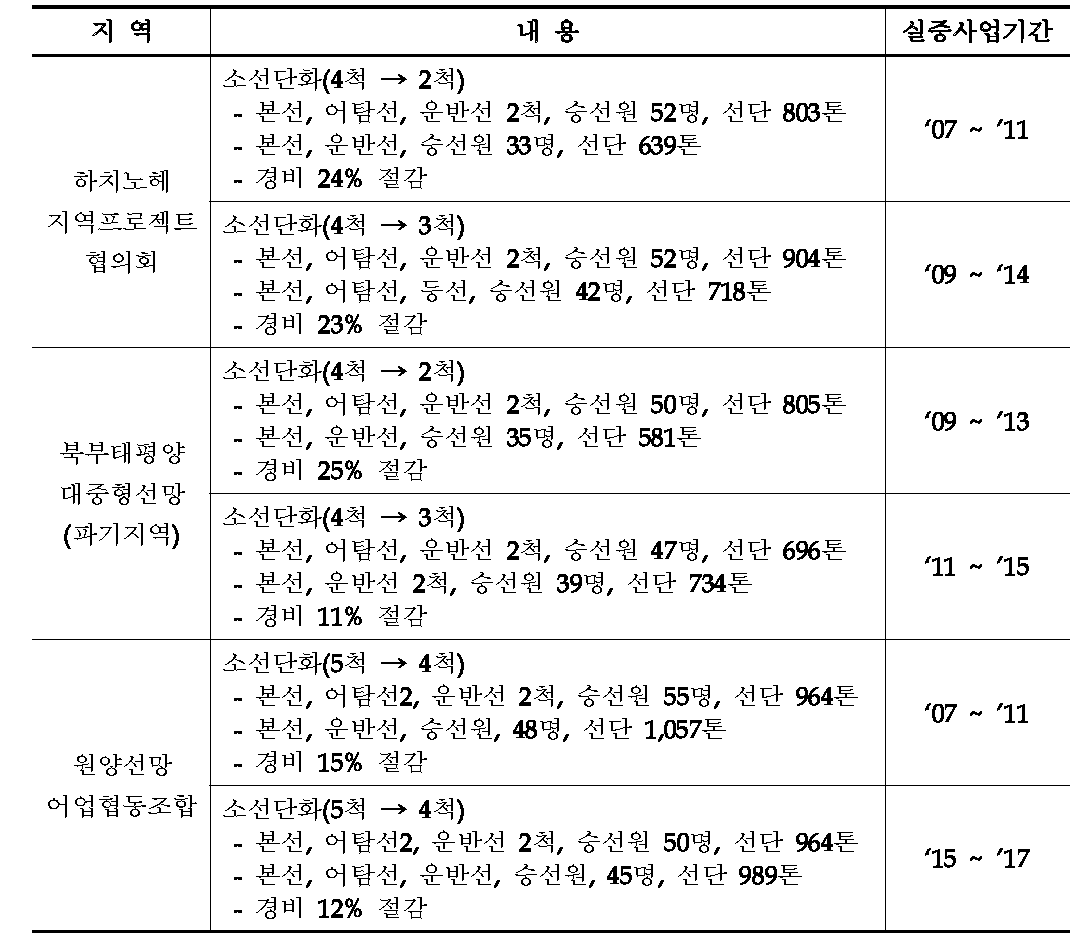 수익성 개선 실증사업 현황