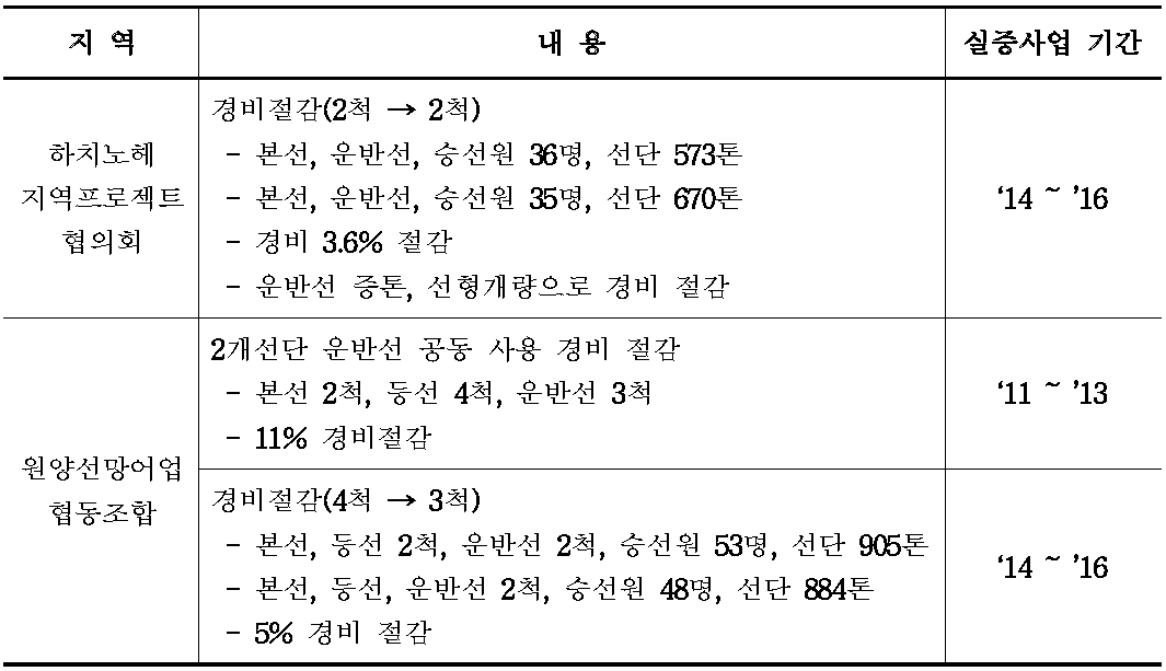 수익성 회복 실증사업 현황