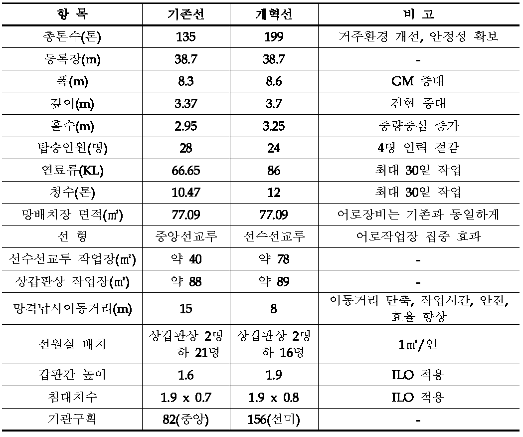 본선 기존선 대비 개혁선 주요요목 비교