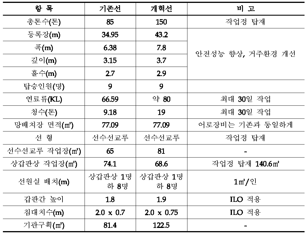 등선 기존선 대비 개혁선 주요요목 비교