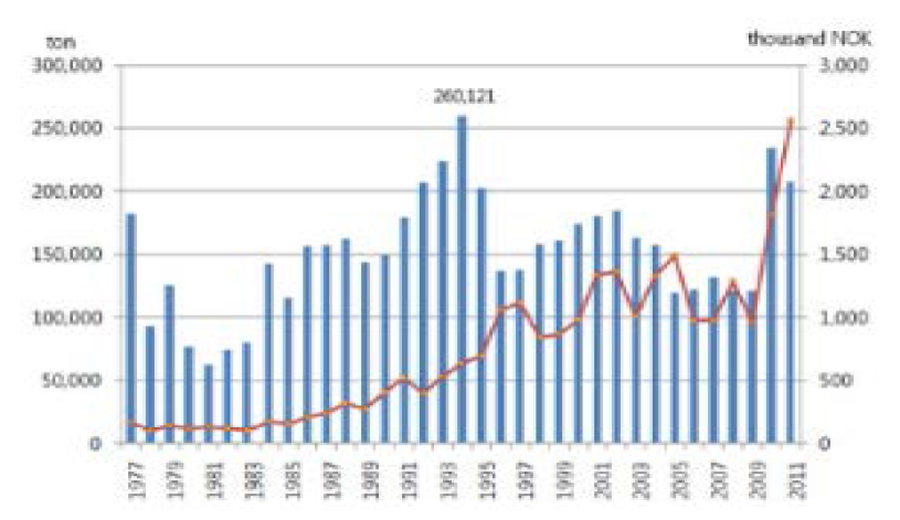 노르웨이 연도별 고등어 어획량