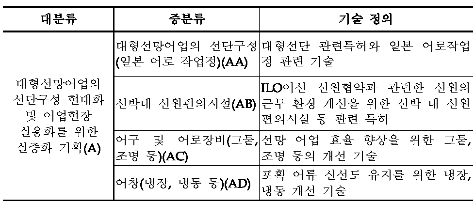 분석대상 기술분류