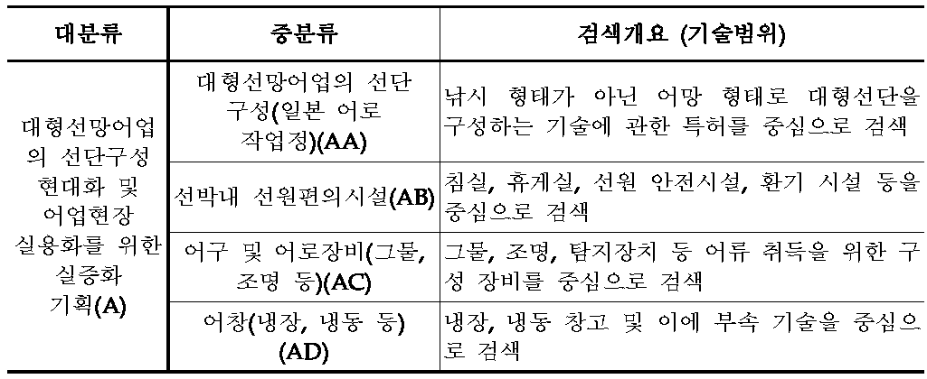 분석대상 기술분류기준