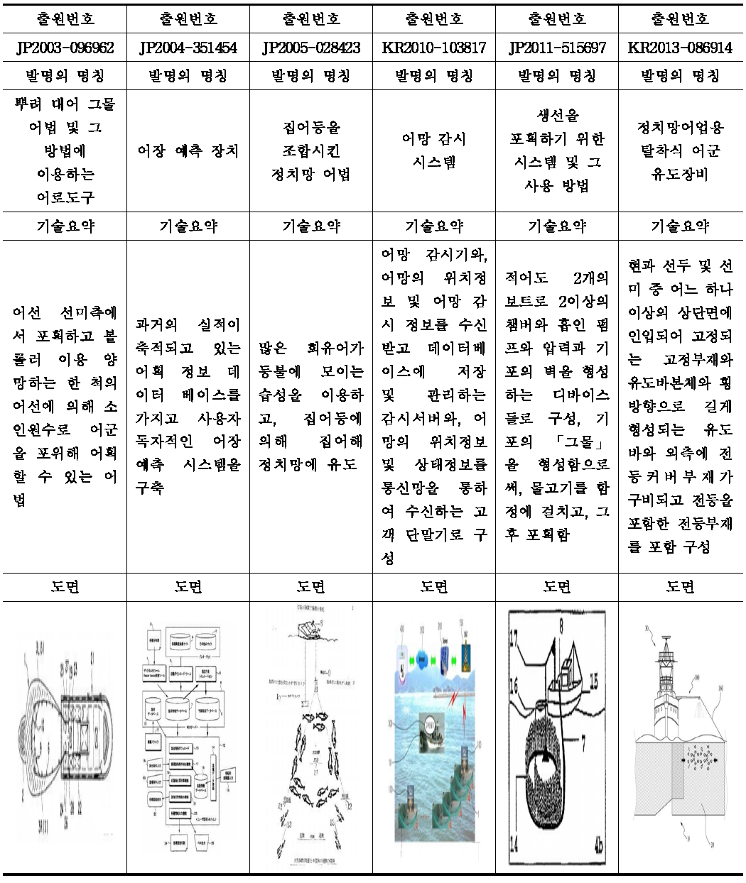 선단구성 기술 흐름도