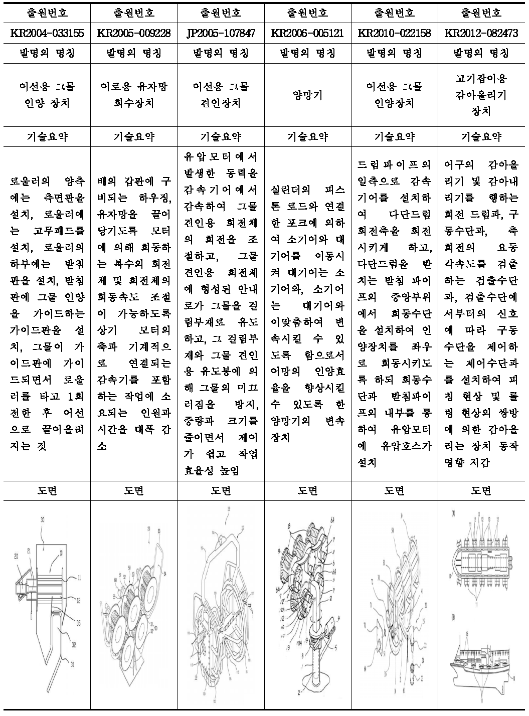 어구 및 어로장비(그물)