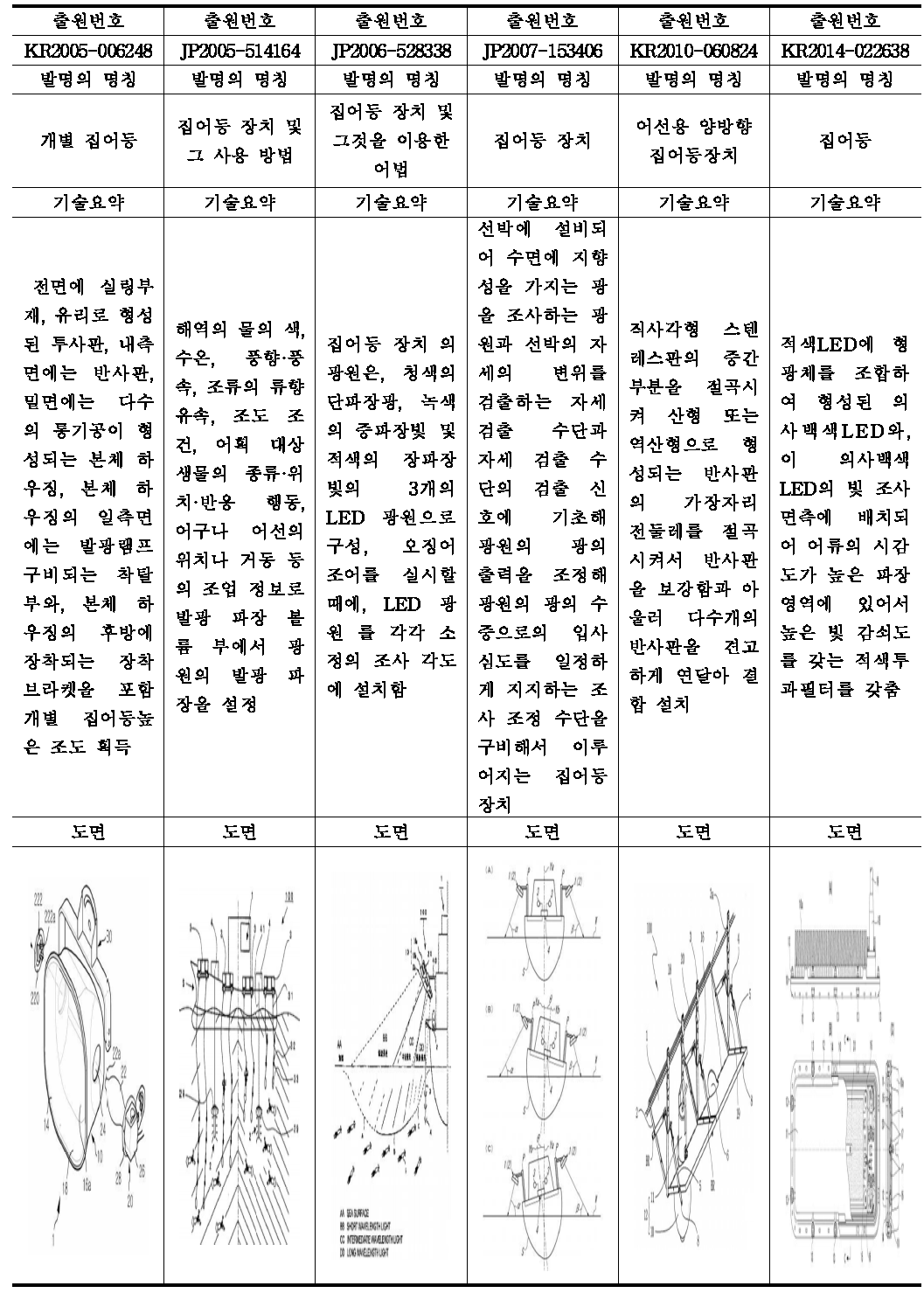 어구 및 어로장비(조명)